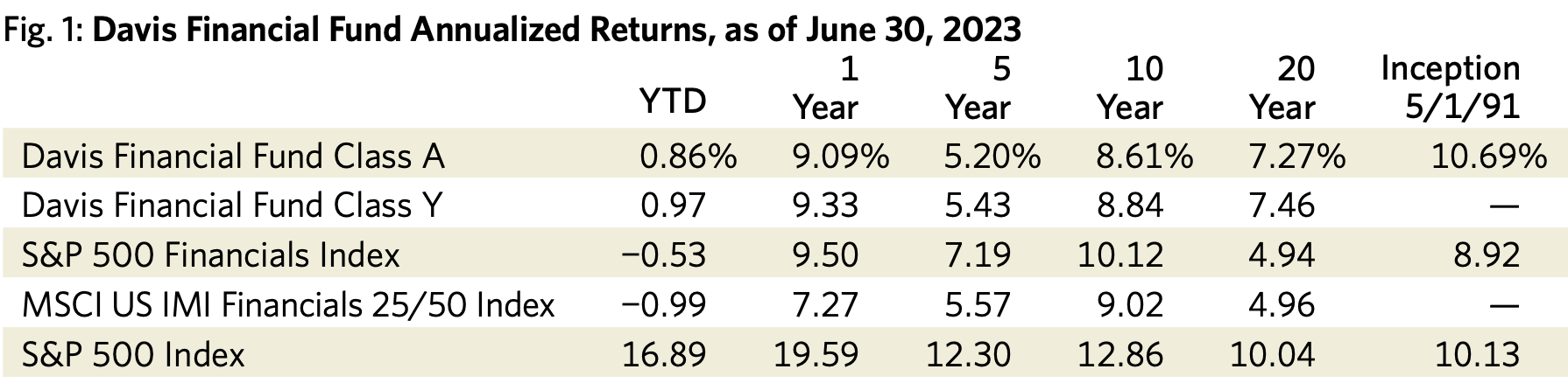 Fig. 1: Davis Financial Fund Annualized Returns, as of June 30, 2023