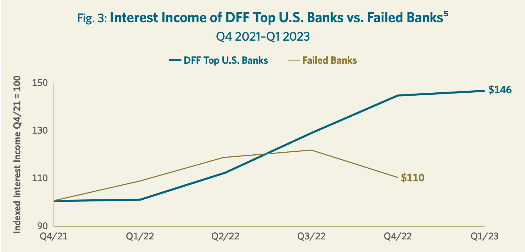 Fig. 3: Interest Income of DFF Top U.S. Banks vs. Failed Banks