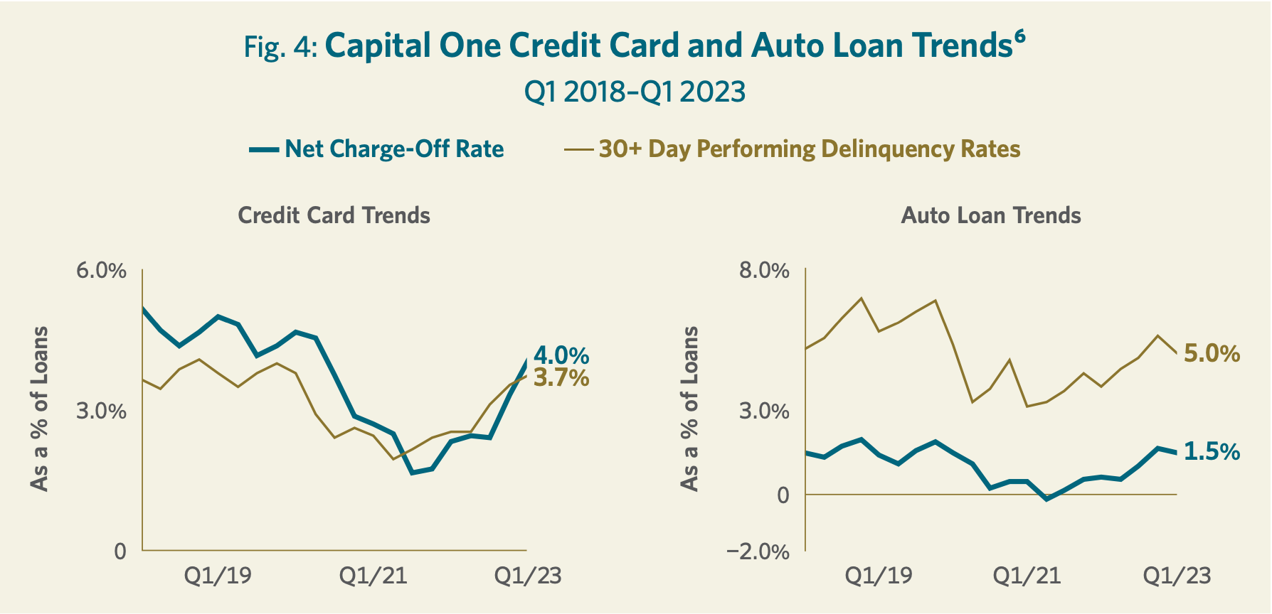 Fig. 4: Capital One Credit Card and Auto Loan Trends