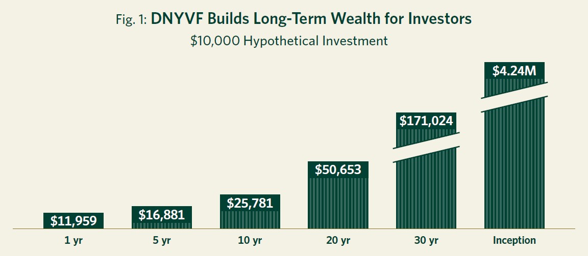 Fig 1 DNYVF Builds Long-Term Wealth for Investors