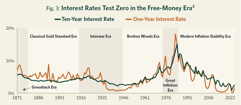 Fig 3: Interest Rates Test Zero in the Free-Money Era