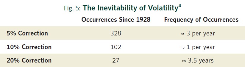 Fig 5: The Inevitability of Volatility