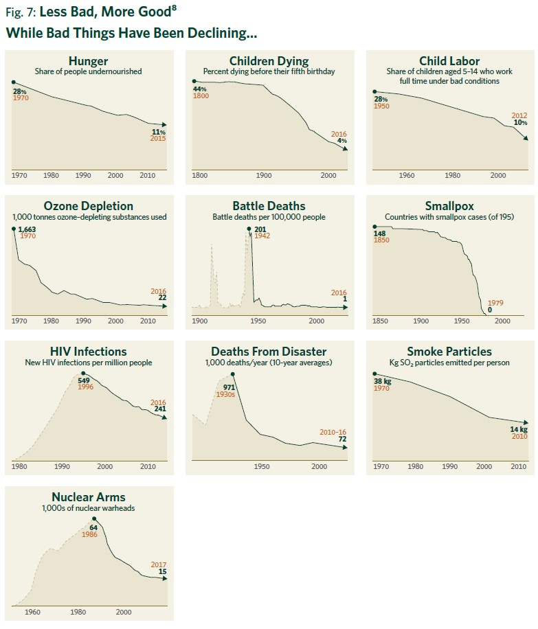 Fig 7: Less Bad, More Good: While Bad Things Have Been Declining...