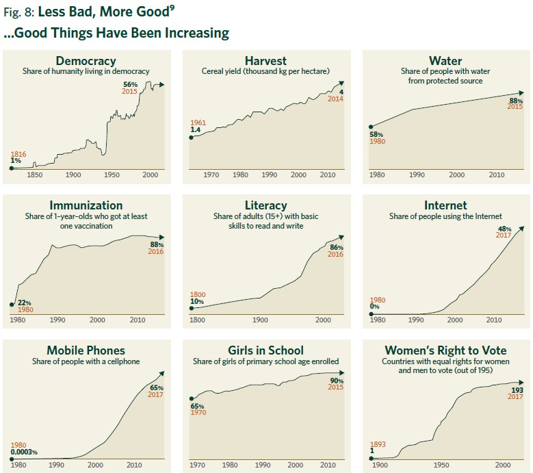 Fig 8: Less Bad, More Good: Good Things Have Been Increasing